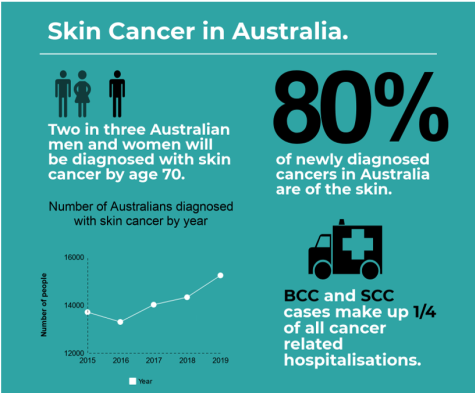 Why Skin Cancer is Australia Most Common Cancer